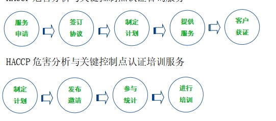 HACCP危害分析与关键控制点认证培训