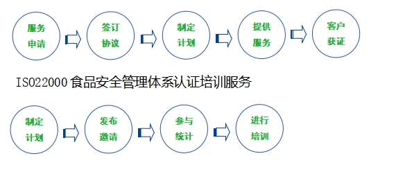 ISO22000食品安全管理体系认证（FSMS）